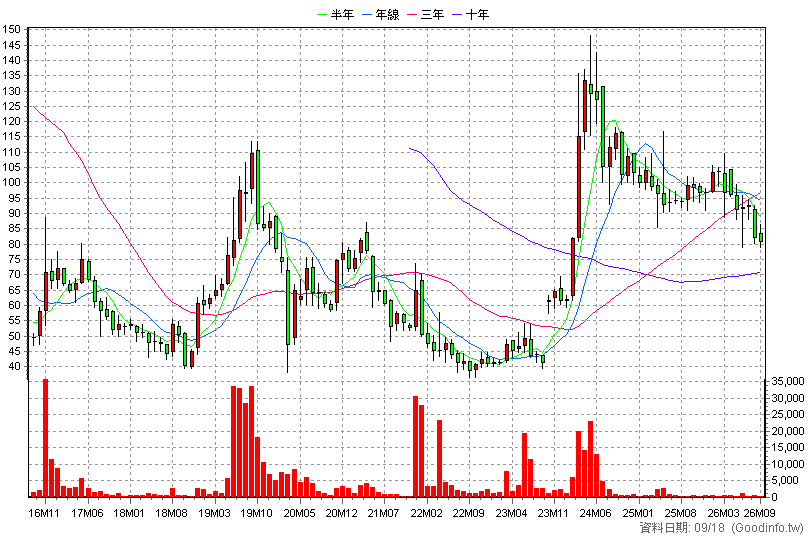 4994 傳奇 月K線圖