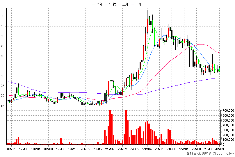 5009 榮剛 月K線圖