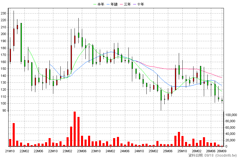 5222 全訊 月K線圖