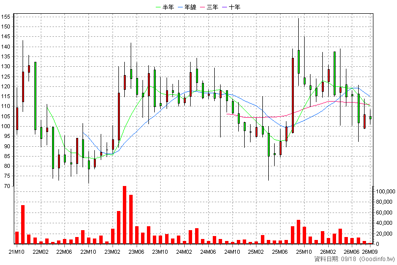5222 全訊 月K線圖(股價已還原權息)