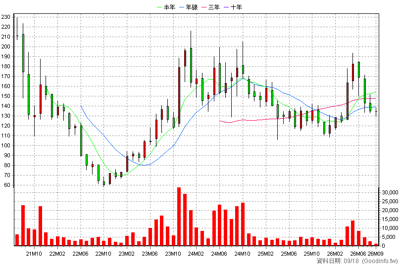 5236 凌陽創新 月K線圖