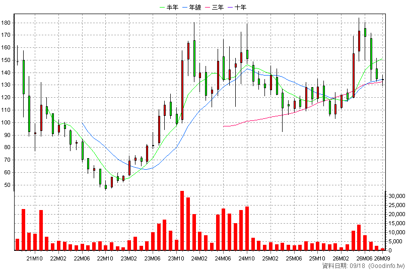 5236 凌陽創新 月K線圖(股價已還原權息)