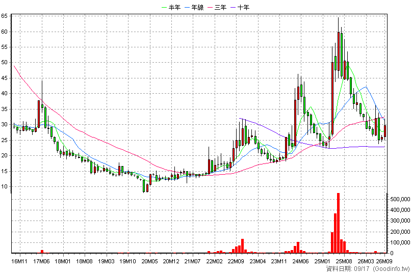 5251 天鉞電 月K線圖