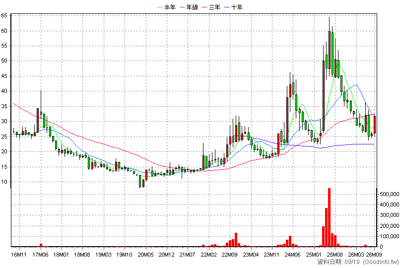 5251 天鉞電 月K線圖(股價已還原權息)