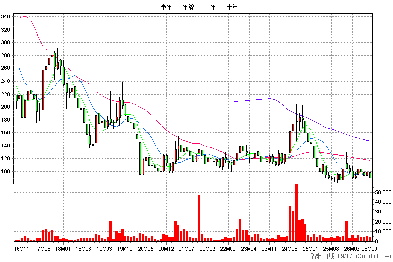 5263 智崴 月K線圖