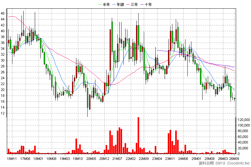 5272 笙科 月K線圖(股價已還原權息)