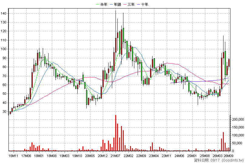 5285 界霖 月K線圖