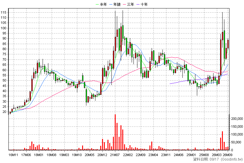 5285 界霖 月K線圖(股價已還原權息)