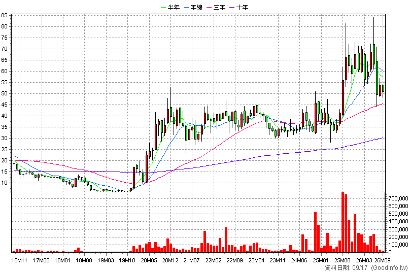 5309 系統電 月K線圖(股價已還原權息)