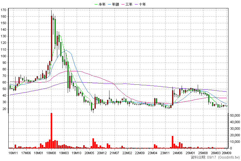 5310 天剛 月K線圖(股價已還原權息)