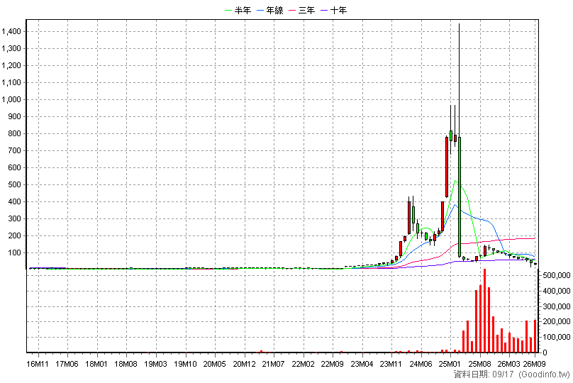 5314 世紀* 月K線圖