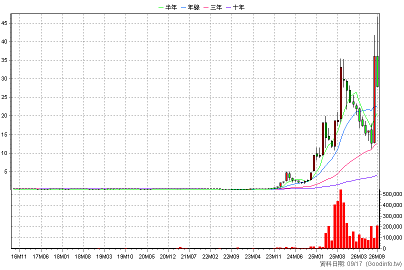 5314 世紀* 月K線圖(股價已還原權息)