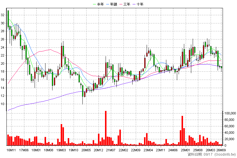 5315 光聯 月K線圖