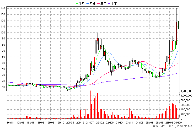 5351 鈺創 月K線圖