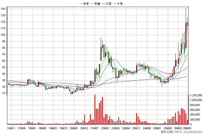 5351 鈺創 月K線圖(股價已還原權息)