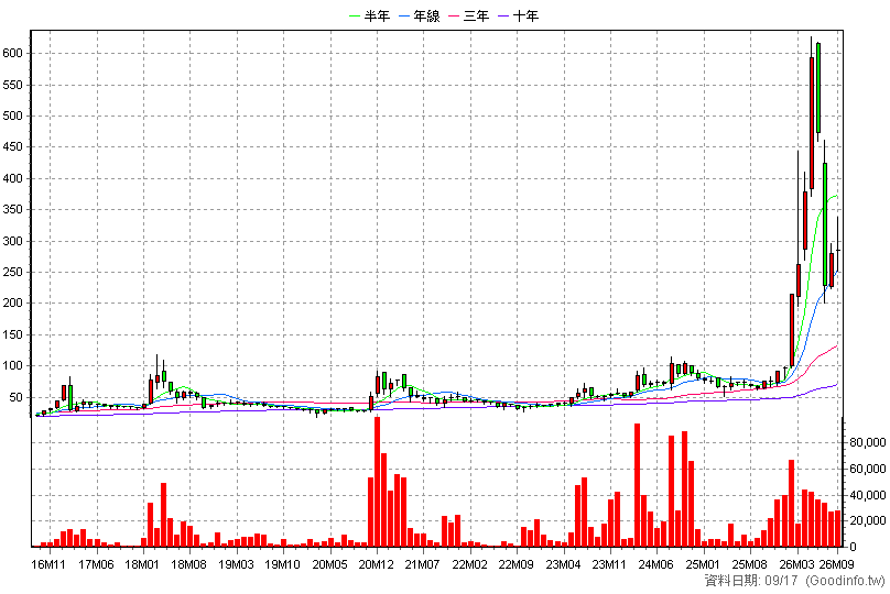 5386 青雲 月K線圖