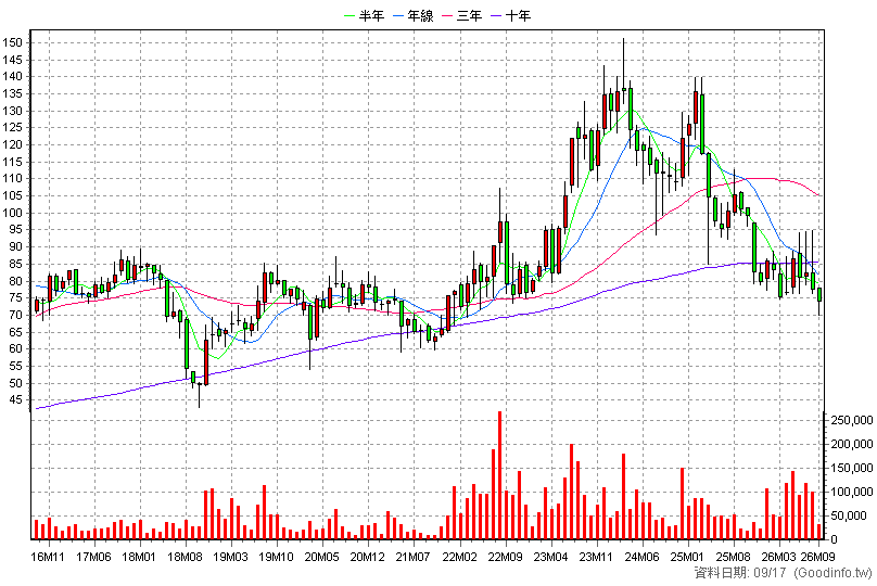 5388 中磊 月K線圖