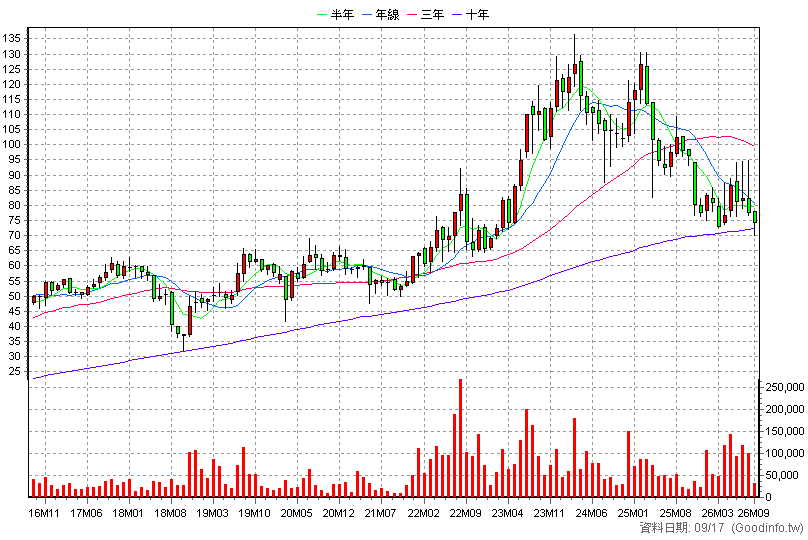 5388 中磊 月K線圖(股價已還原權息)