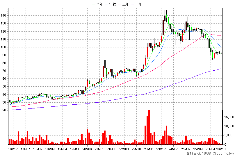 5403 中菲 月K線圖