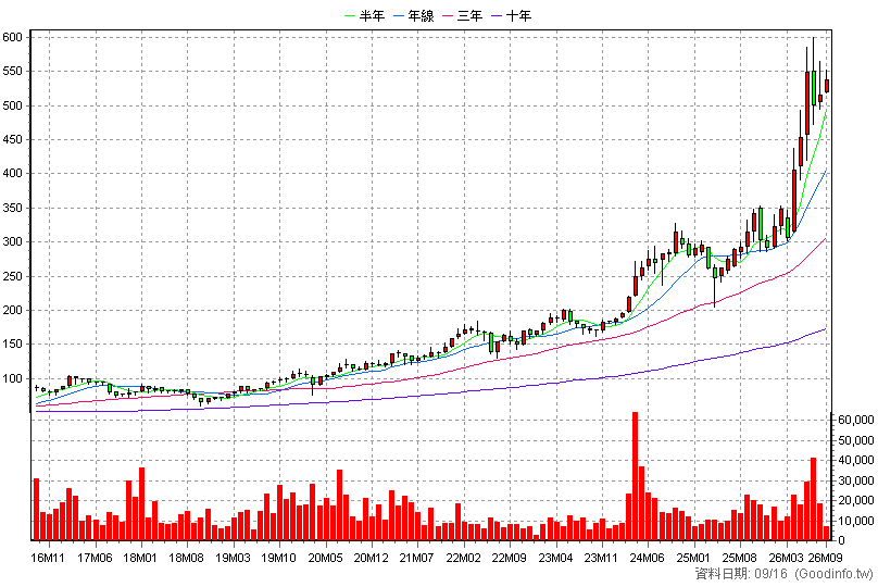 5434 崇越 月K線圖