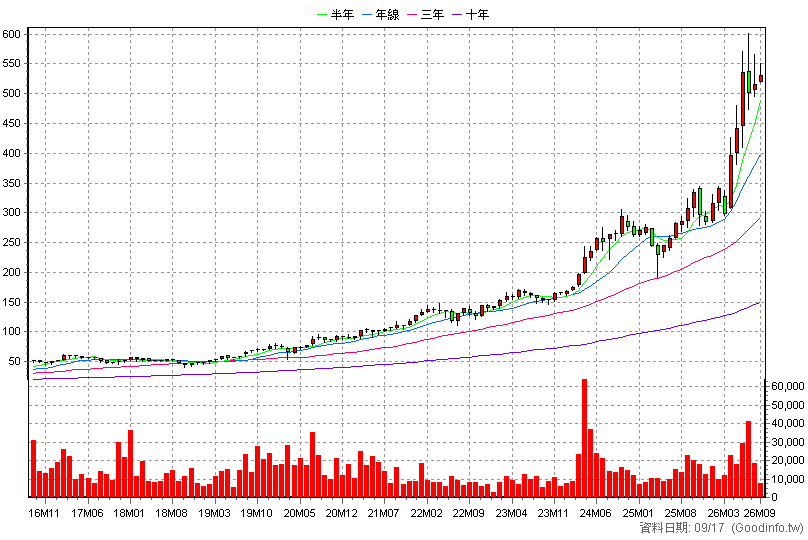5434 崇越 月K線圖(股價已還原權息)