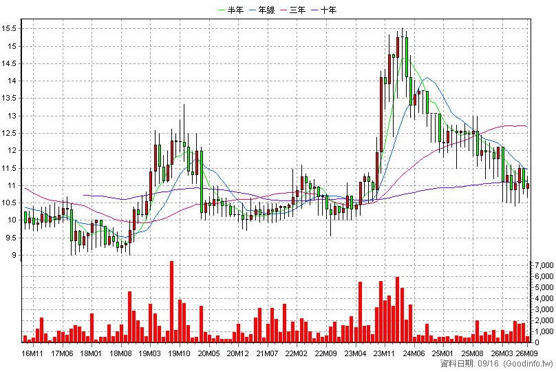 5863 瑞興銀 月K線圖