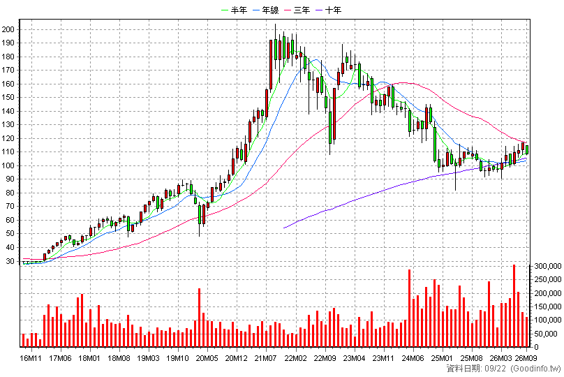 5871 中租-KY 月K線圖(股價已還原權息)