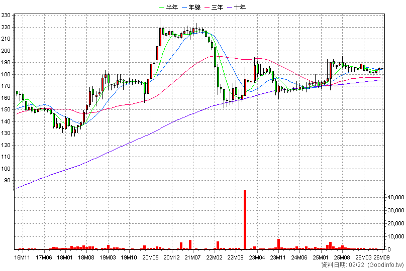 5903 全家 月K線圖(股價已還原權息)