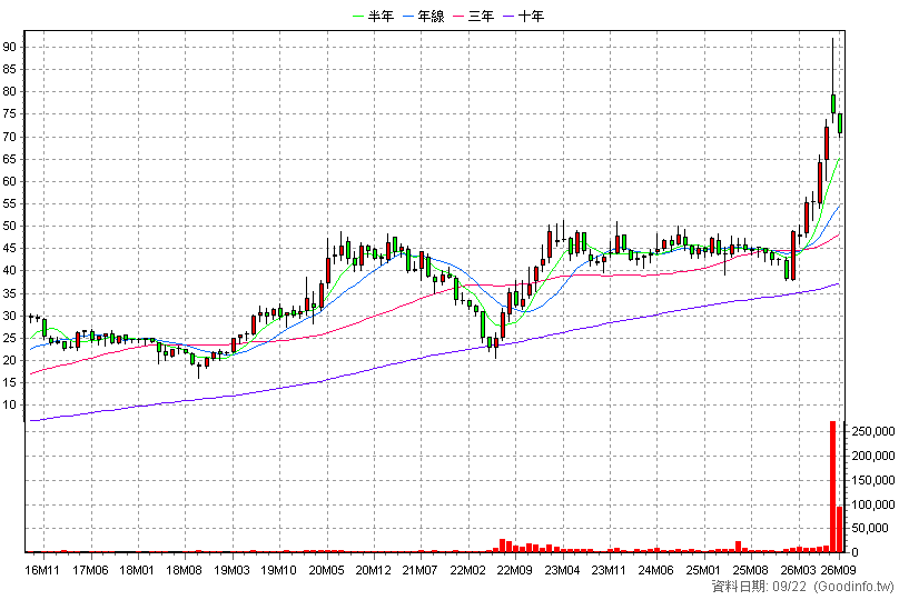 5904 寶雅* 月K線圖(股價已還原權息)