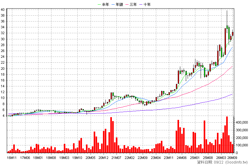 6005 群益證 月K線圖(股價已還原權息)