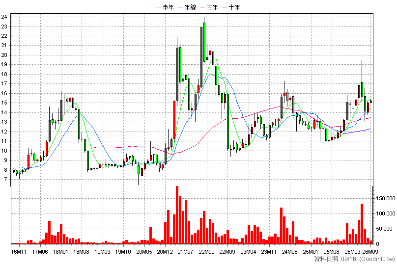6026 福邦證 月K線圖