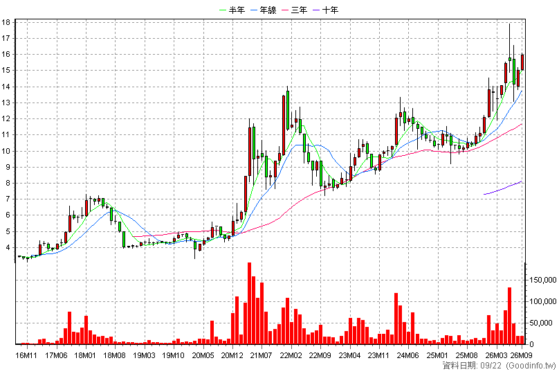 6026 福邦證 月K線圖(股價已還原權息)
