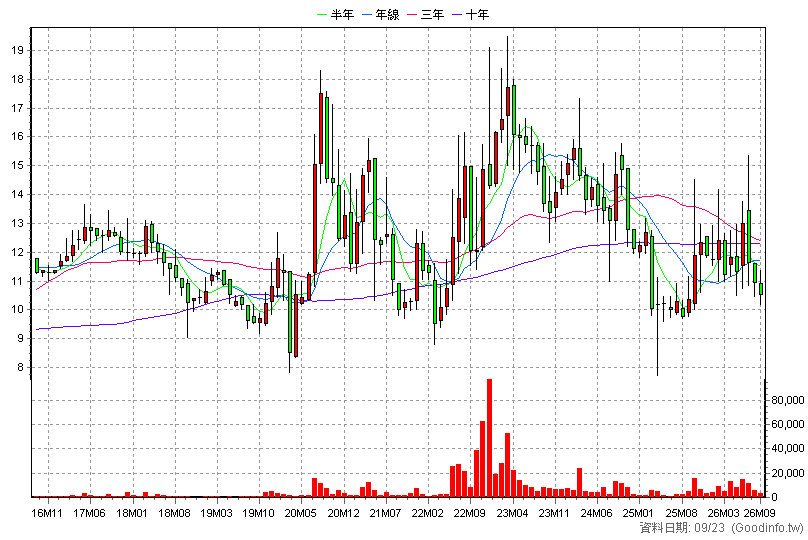 6109 亞元 月K線圖(股價已還原權息)
