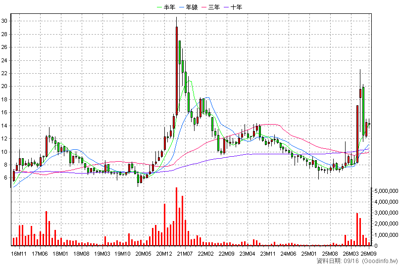 6116 彩晶 月K線圖