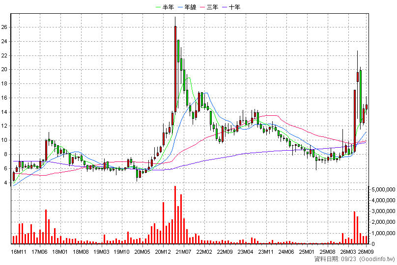 6116 彩晶 月K線圖(股價已還原權息)