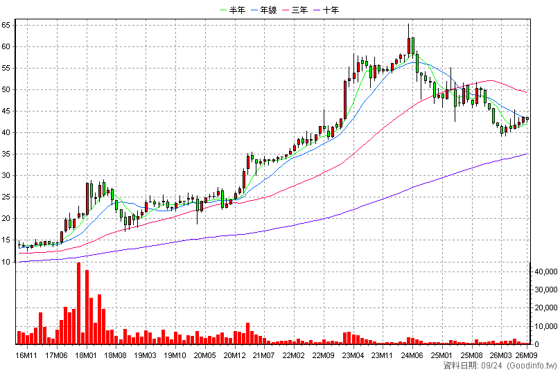6123 上奇 月K線圖(股價已還原權息)