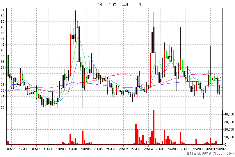 6124 業強 月K線圖