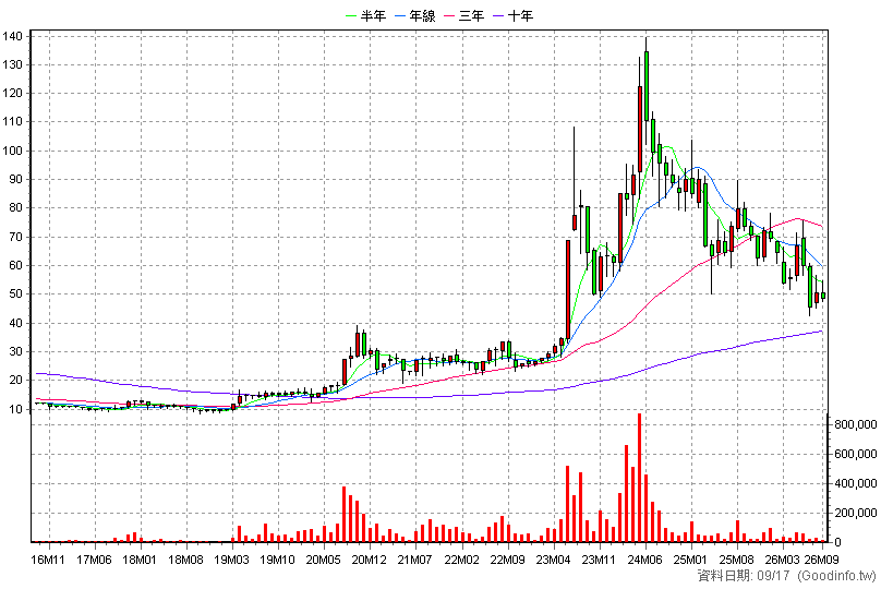 6125 廣運 月K線圖