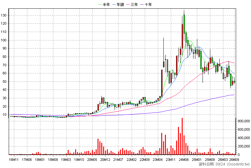 6125 廣運 月K線圖(股價已還原權息)