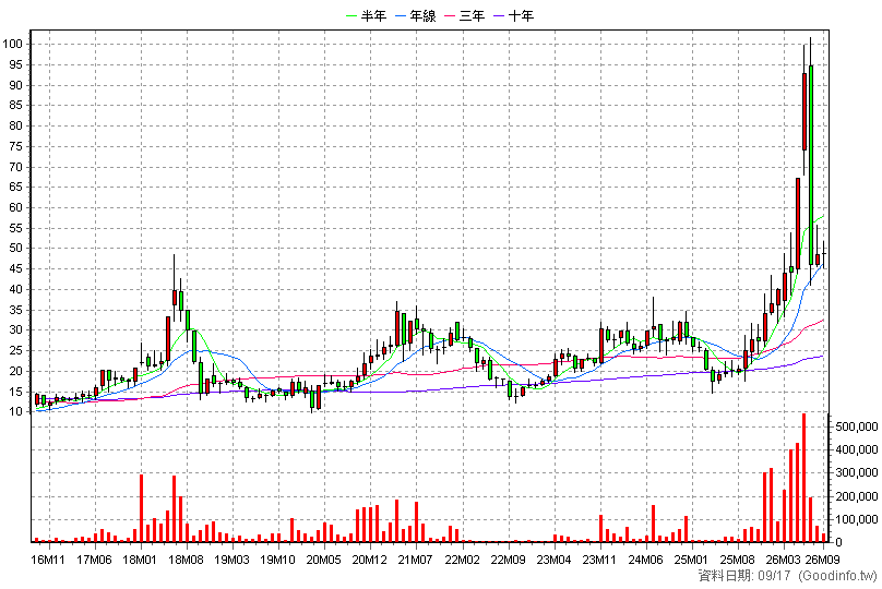 6127 九豪 月K線圖