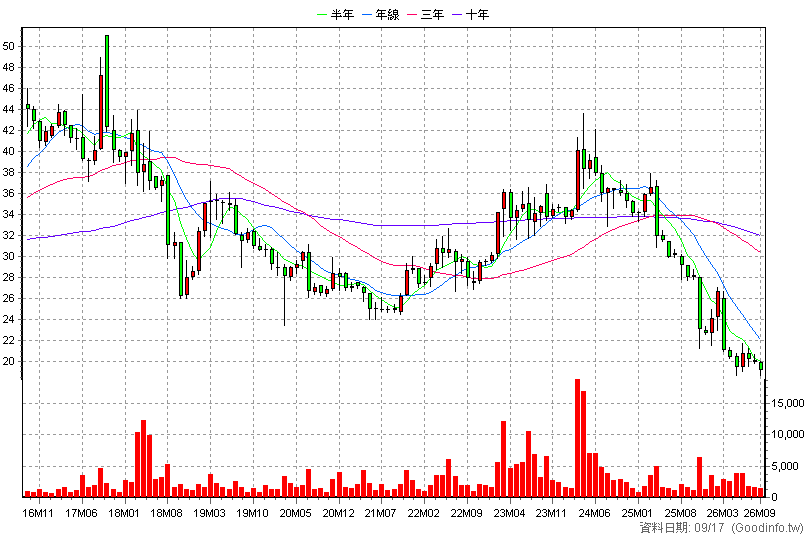 6128 上福 月K線圖