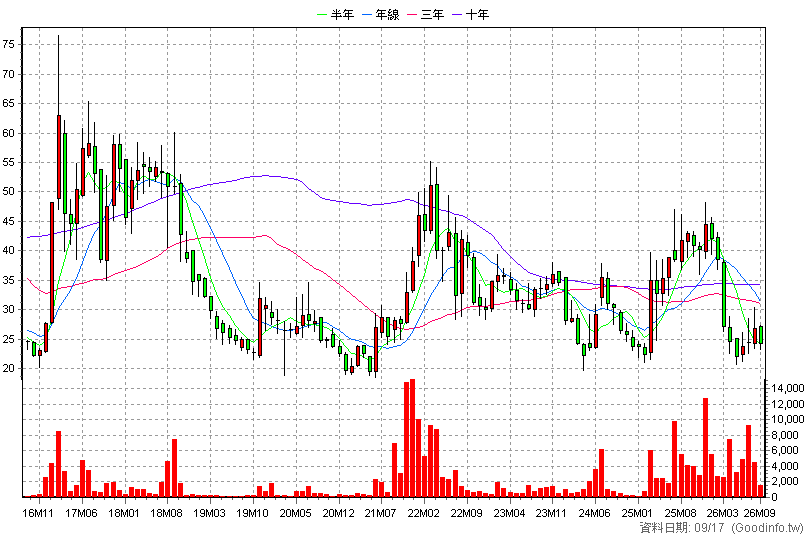 6130 上亞科技 月K線圖