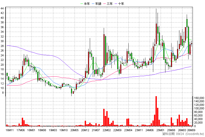 6134 萬旭 月K線圖(股價已還原權息)