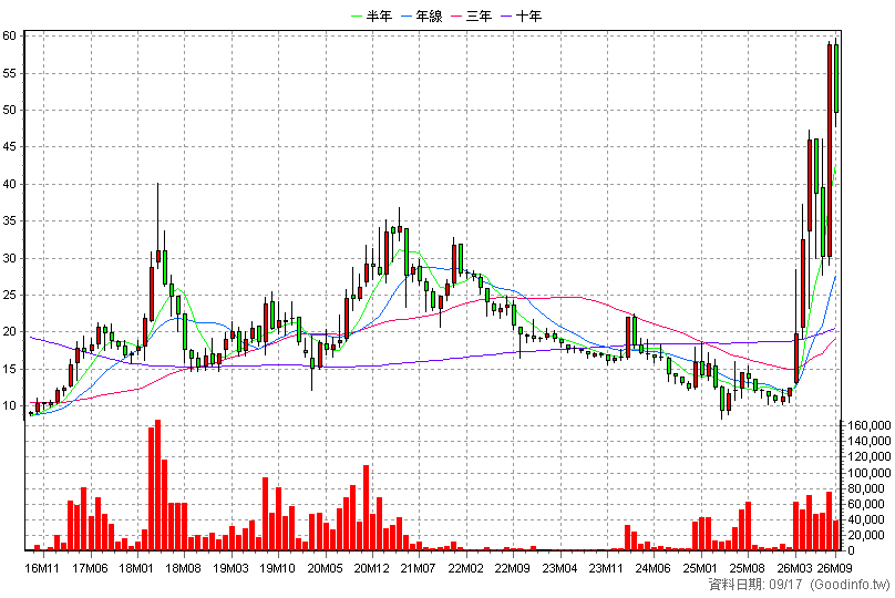 6141 柏承 月K線圖