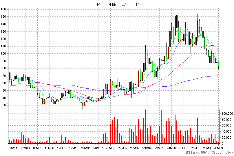 6143 振曜 月K線圖