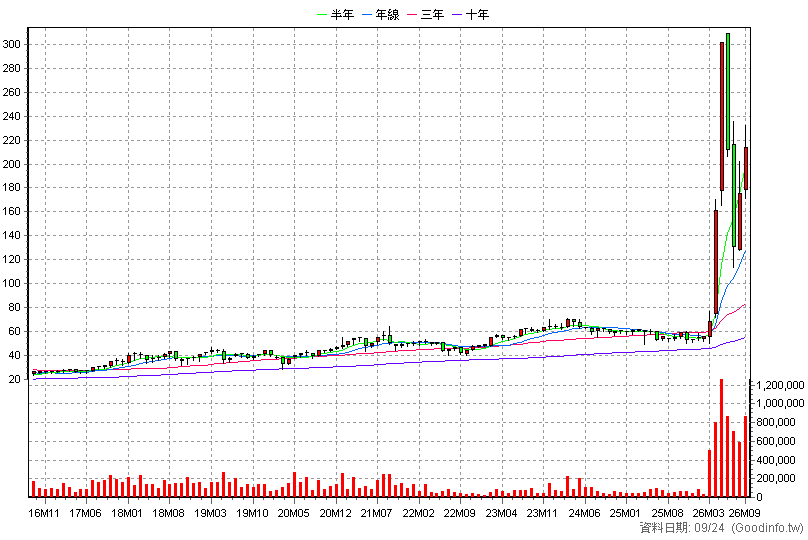 6147 頎邦 月K線圖(股價已還原權息)