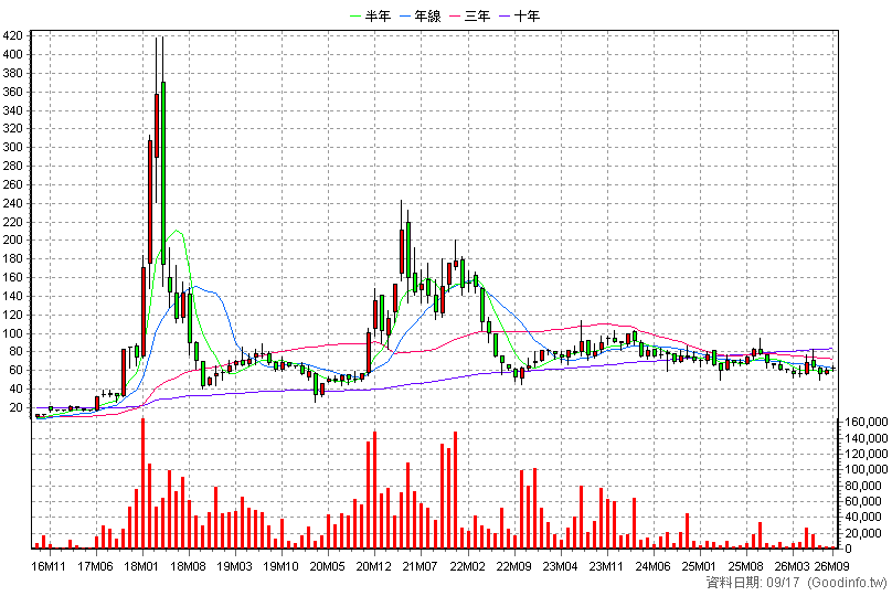 6150 撼訊 月K線圖
