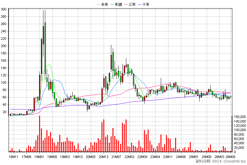 6150 撼訊 月K線圖(股價已還原權息)