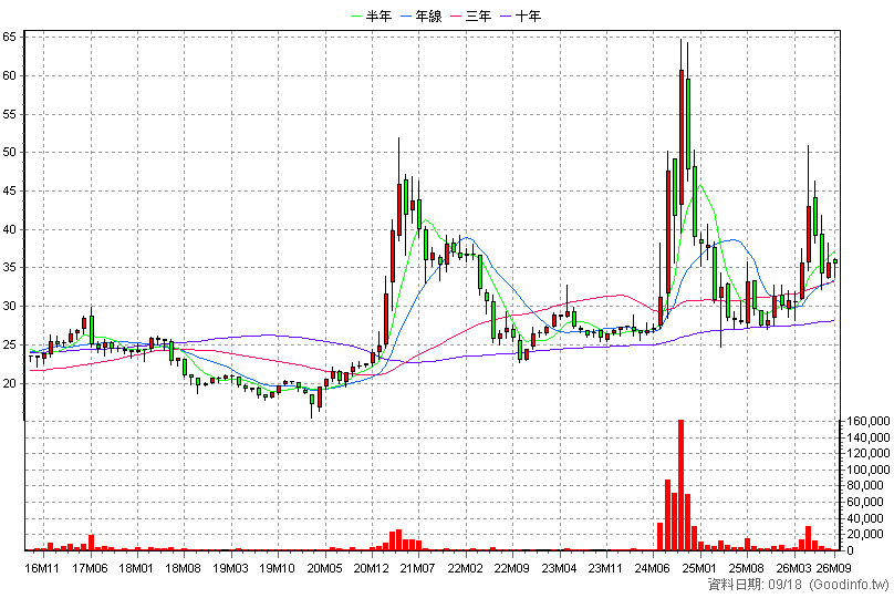 6151 晉倫 月K線圖