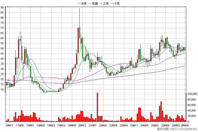 6165 浪凡 月K線圖(股價已還原權息)